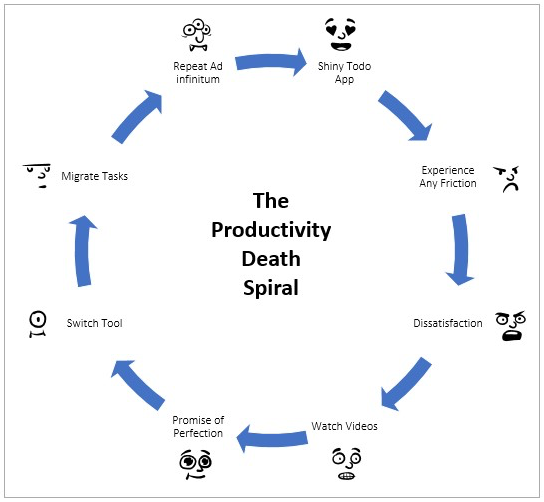 The Productivity Death Spiral